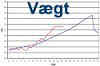 Vgt udvikling